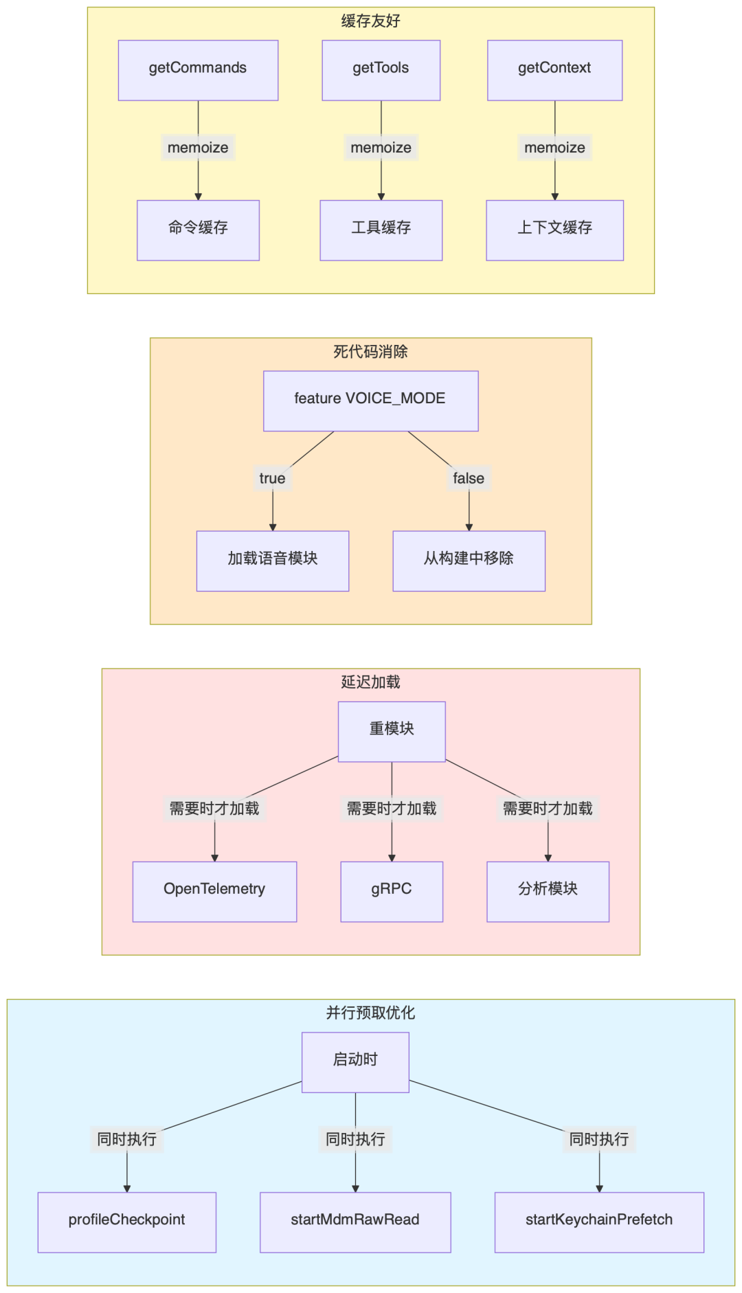 Claude Code关键性能优化设计模式图