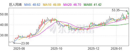 巨人网络股价走势图