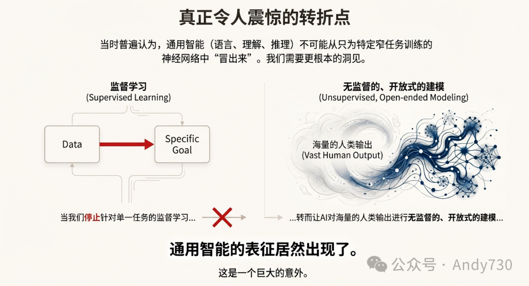 从监督学习到无监督开放式建模的转折