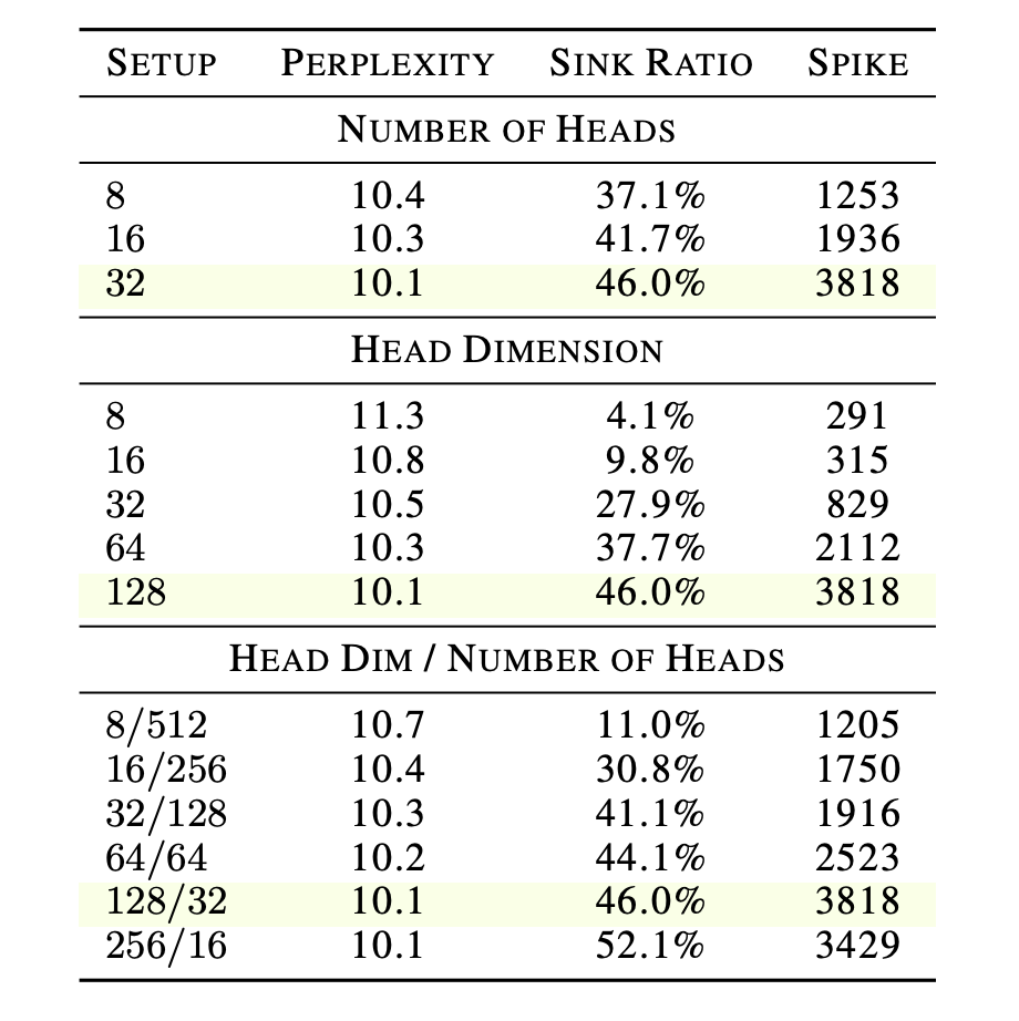 注意力头部维度与Sink Ratio关系的实验数据表格