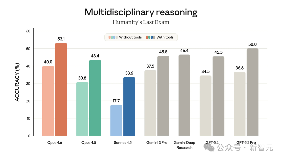 多学科推理任务性能对比图