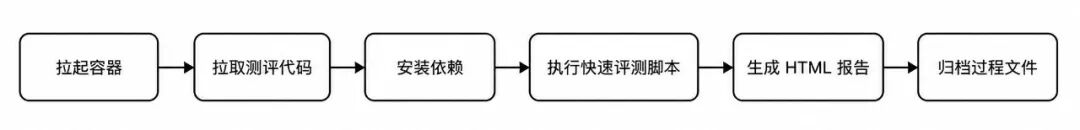 基线确认流水线 - 从拉起容器到归档文件的六步流程