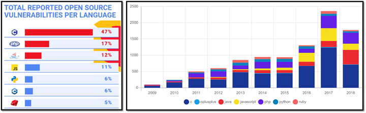 开源漏洞按语言分布图表