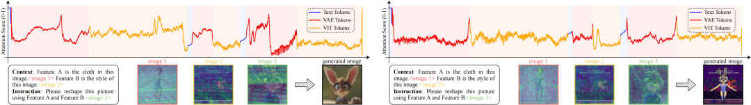 GENIUS基准注意力分布对比实验图