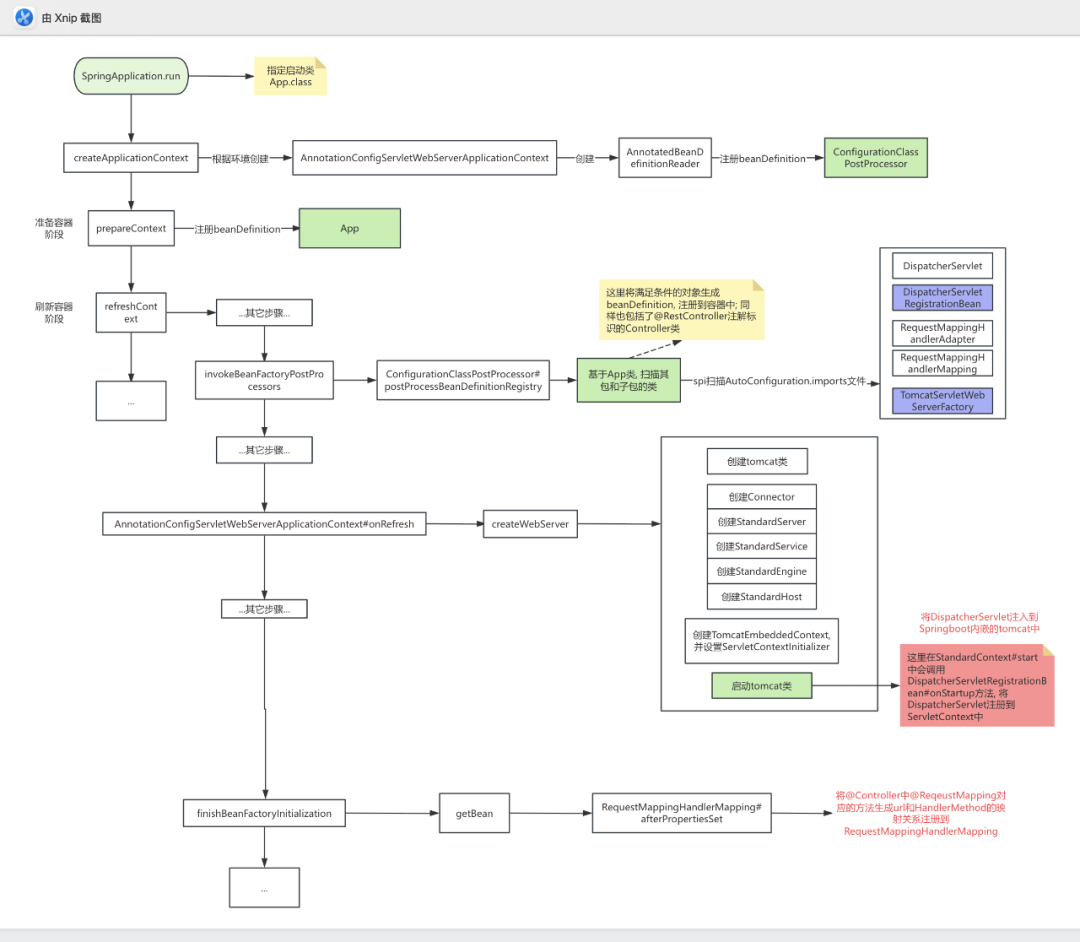 Spring Boot 应用启动及 Web 核心组件装配流程图
