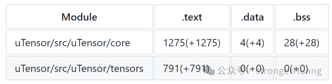 uTensor核心模块内存占用表格，显示.text、.data和.bss段大小
