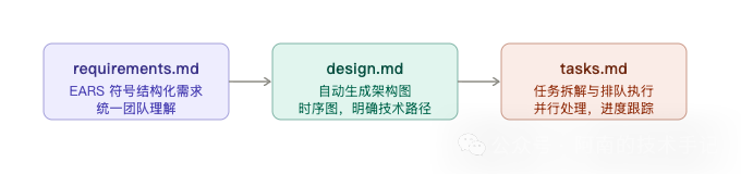 Spec规范编程流程图