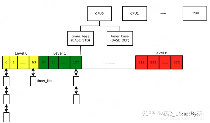 CPU定时器时间轮层级结构示意图