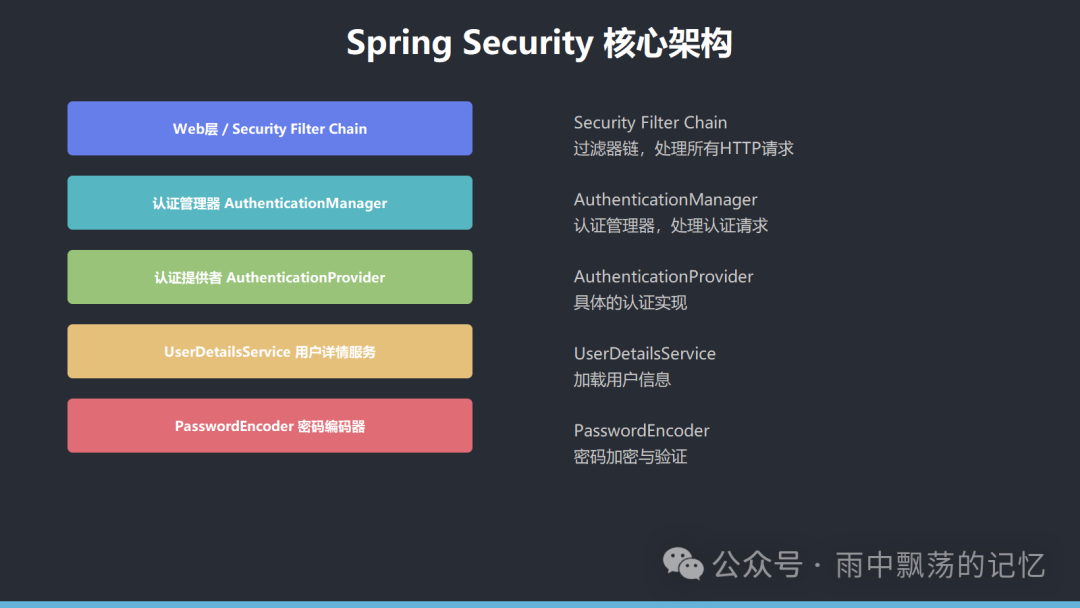 Spring Security核心架构图
