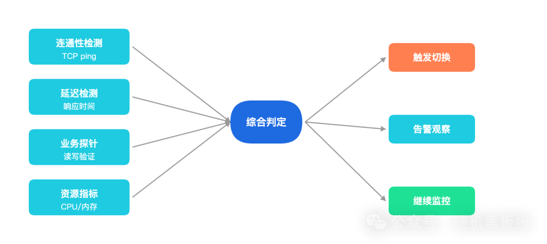 多维度故障检测与判定流程图