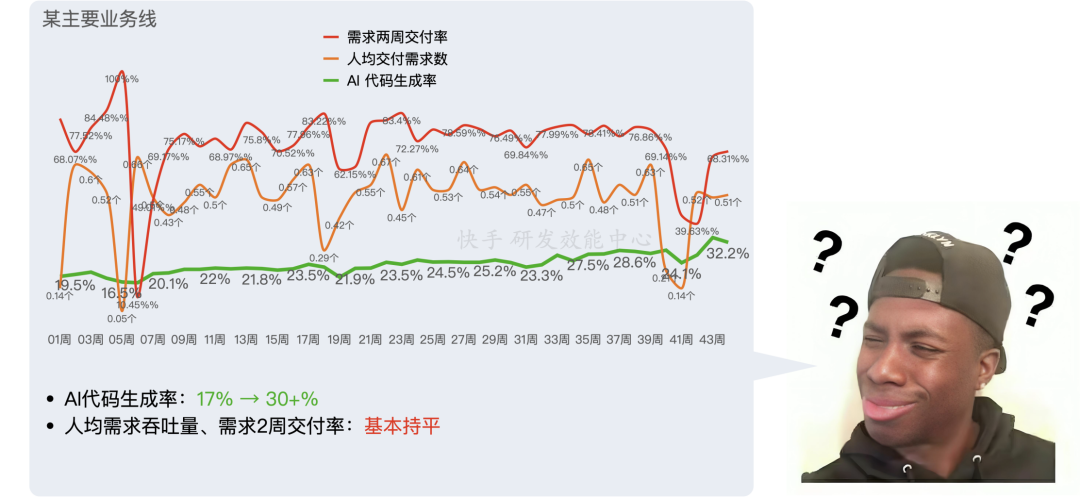 某主要业务线AI代码生成率与交付效率对比图