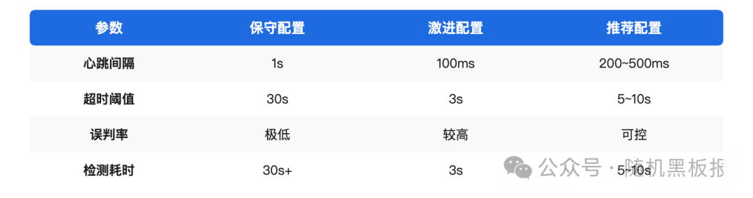 心跳检测参数(保守、激进、推荐)对比表