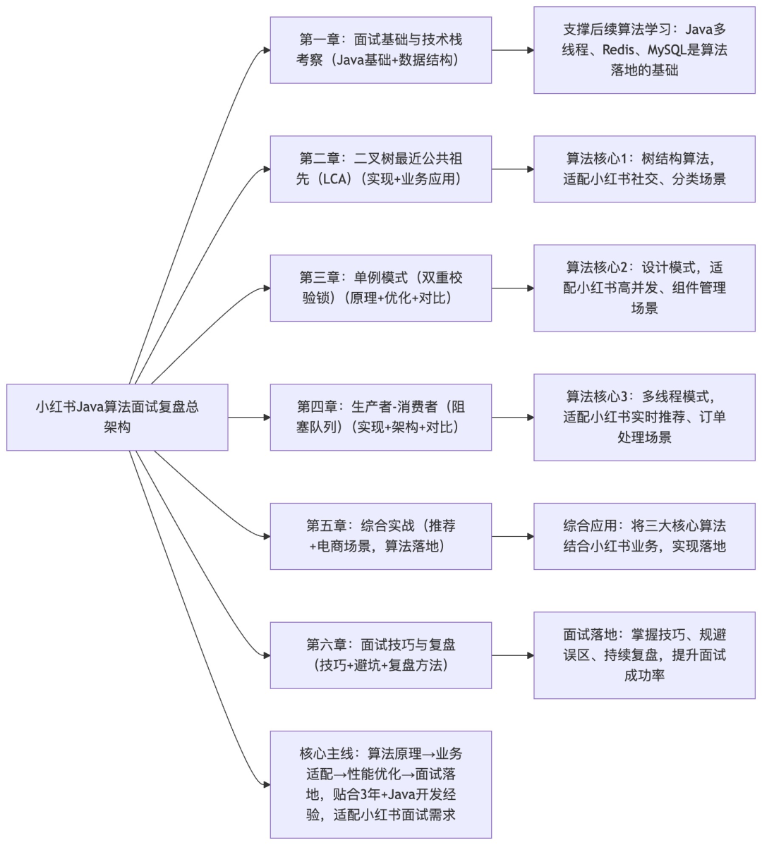 小红书Java算法面试复盘架构总览图