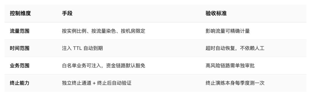 容灾演练爆炸半径控制维度与验收标准