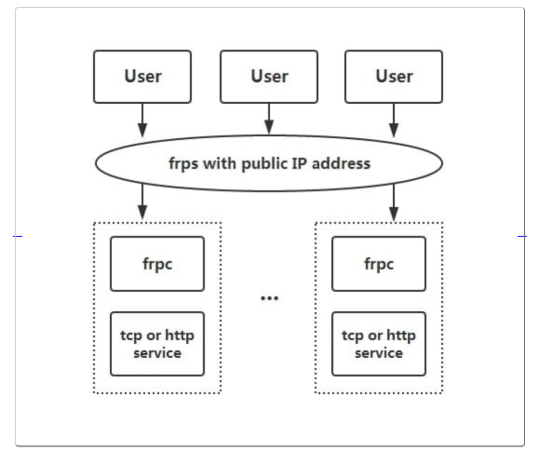 frp 工作原理架构图:用户通过公网 IP 的 frps 服务端连接到各个 frpc 客户端及服务
