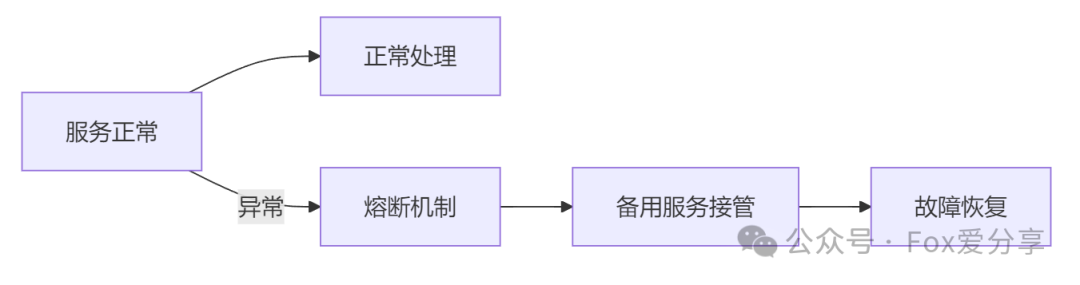 服务熔断与故障恢复流程图