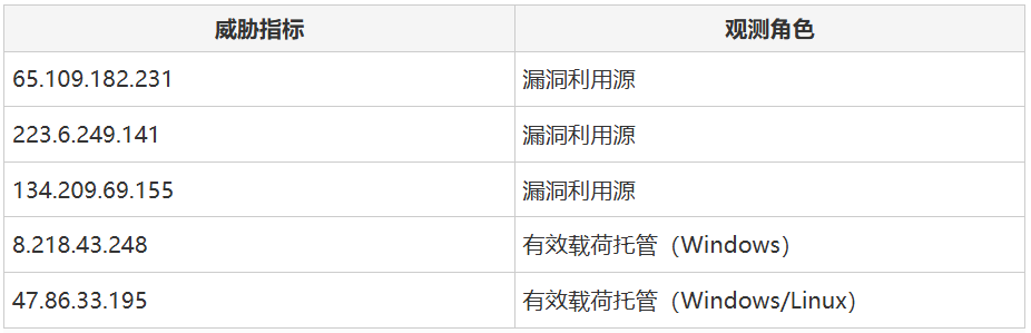 威胁指标与观测角色对应表
