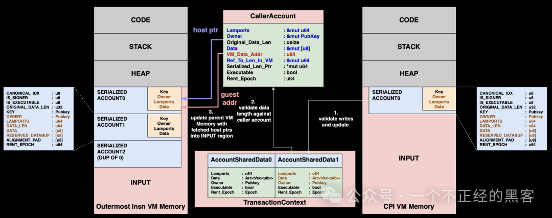 CPI 返回流程示意图