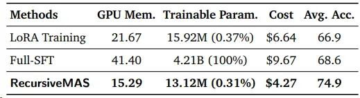 RecursiveMAS 训练成本分析对比表