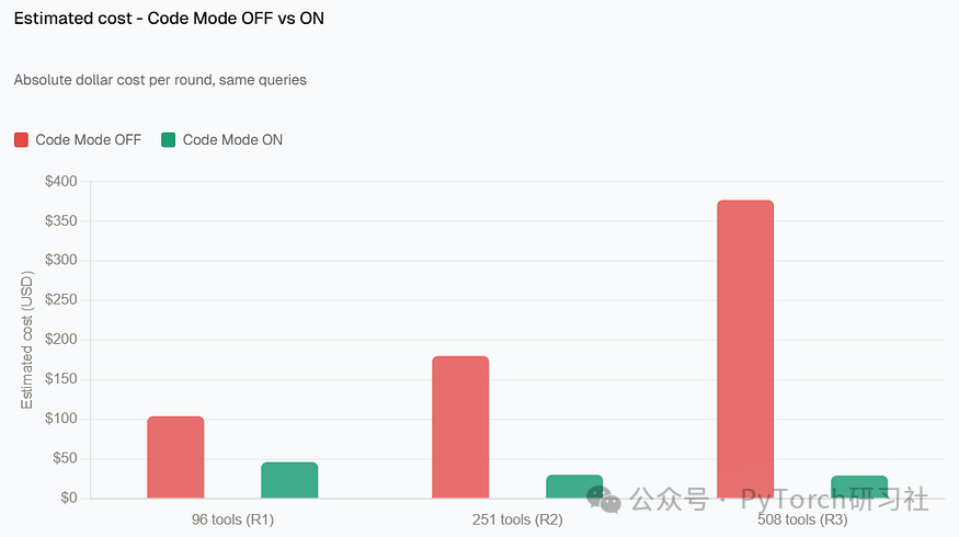 Code Mode开关下的Token成本对比：Code Mode ON大幅降低成本