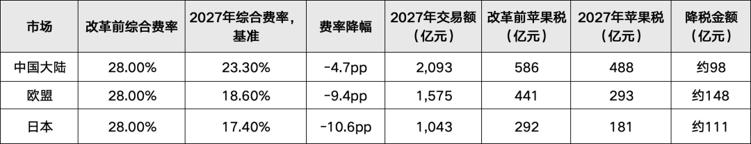 各市场降税金额测算表格