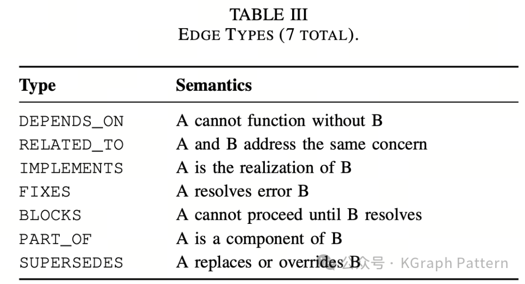 表:7种边类型及其语义解释,包括DEPENDS_ON、RELATED_TO、IMPLEMENTS、FIXES、BLOCKS、PART_OF、SUPERSEDES