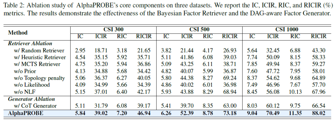 AlphaPROBE:基于DAG与贝叶斯检索的量化Alpha因子自动挖掘框架 - 图片 - 13