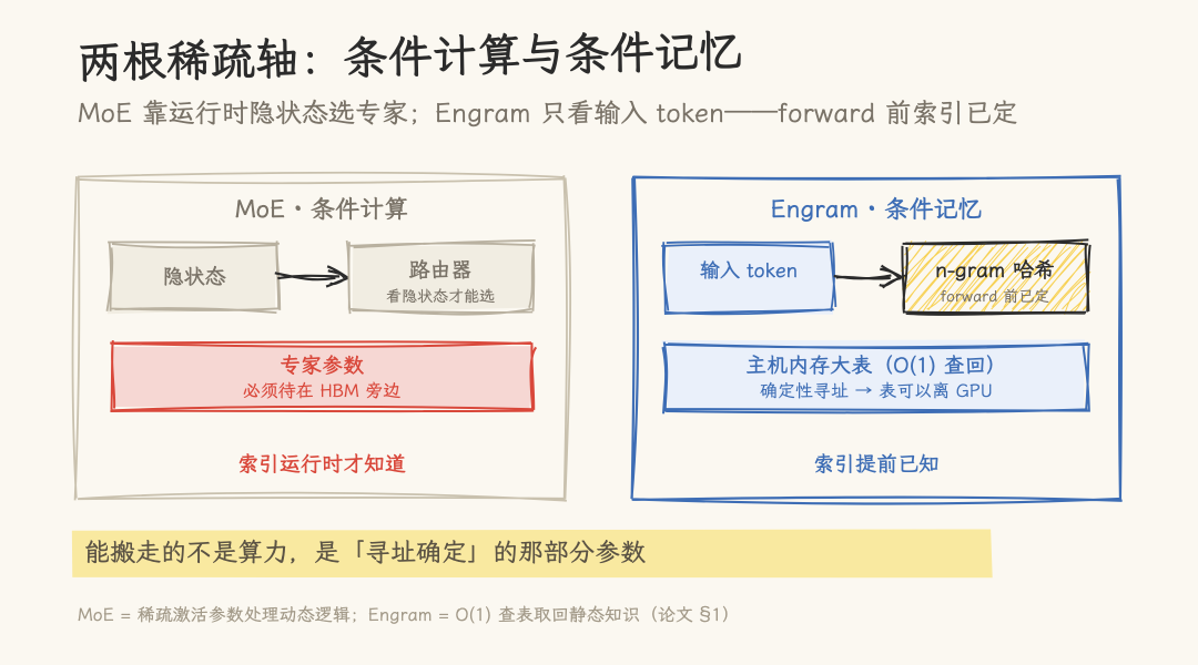 两根稀疏轴:MoE条件计算与Engram条件记忆对比