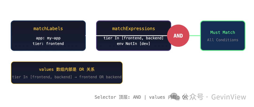 Selector matchExpressions条件匹配逻辑示意图