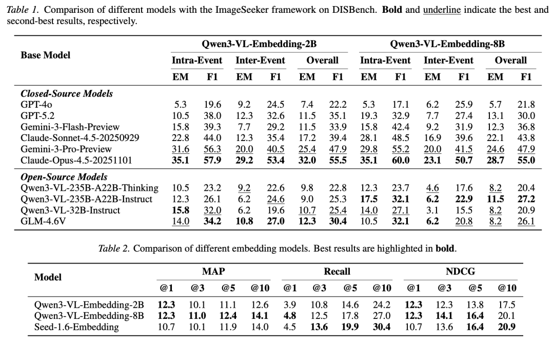 不同模型在DISBench上的性能对比表