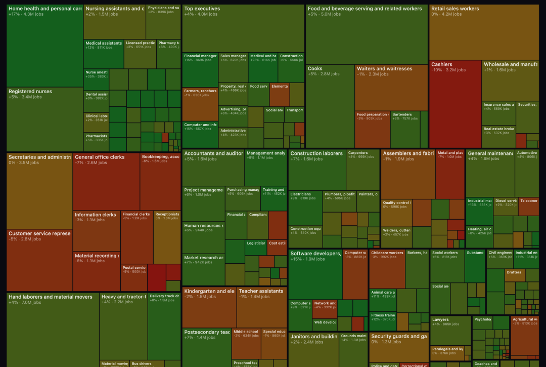 按AI暴露度着色的美国职业分布树状图