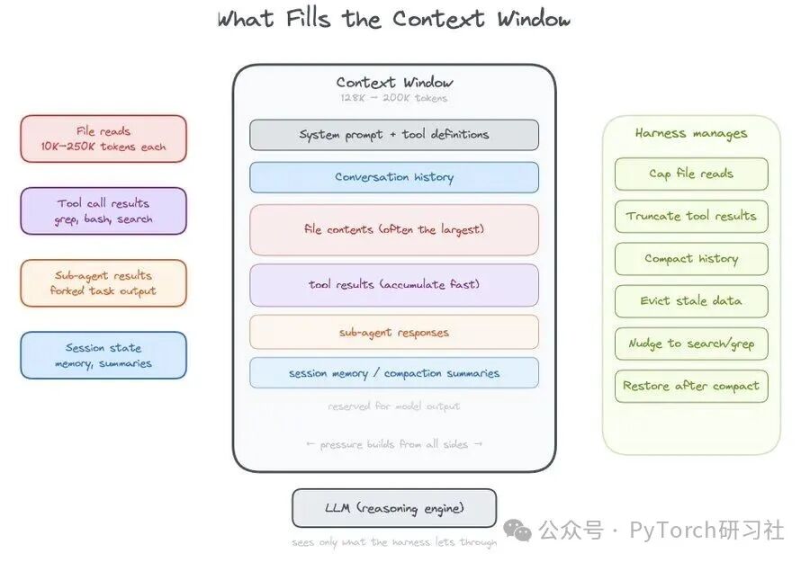 上下文窗口构成示意图：大语言模型上下文窗口的填充内容与Harness管理机制