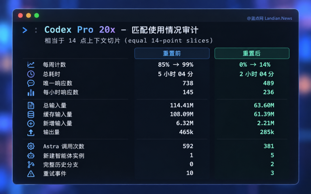 Codex Pro 20x 重置卡使用审计：重置前与重置后关键指标对比