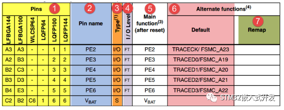 STM32F103VET6引脚定义表