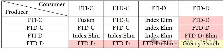 表 2:算子对的布局决策规则。