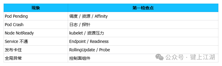 K8s故障排查速查表