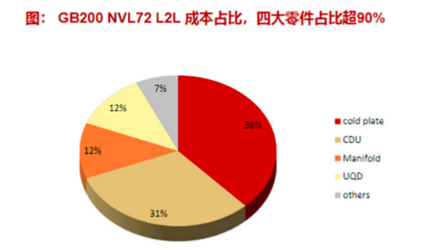 GB200 NVL72 L2L 成本占比饼图