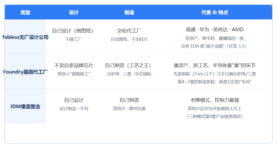 芯片行业 Fabless Foundry IDM 模式对比
