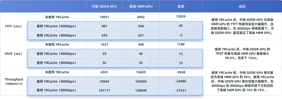 使用YRCache前后，中端与高端GPU在TTFT、TPOT、吞吐量上的详细数据对比表