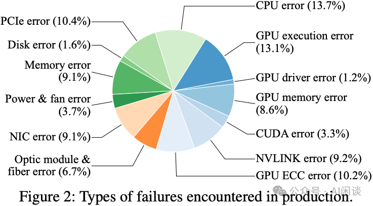 生产环境中遇到的故障类型分布