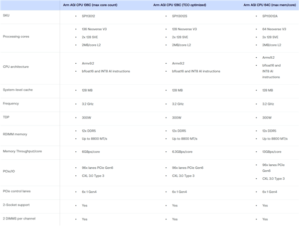 ARM A32系列CPU三款型号详细规格对比表格