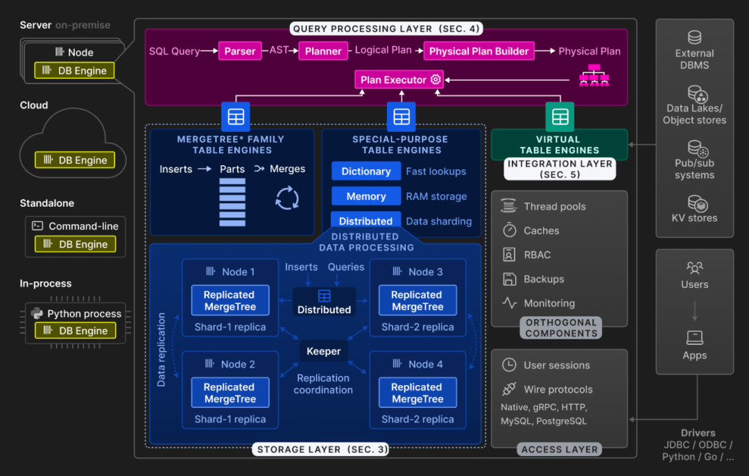 ClickHouse数据库引擎总体架构图