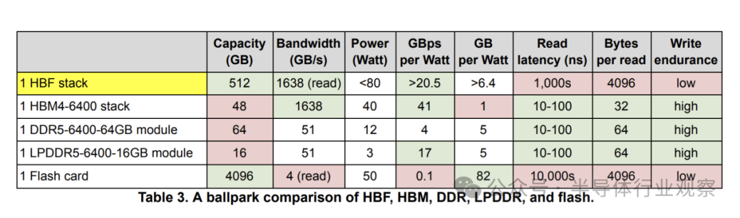 HBF、HBM、DDR等内存技术粗略对比