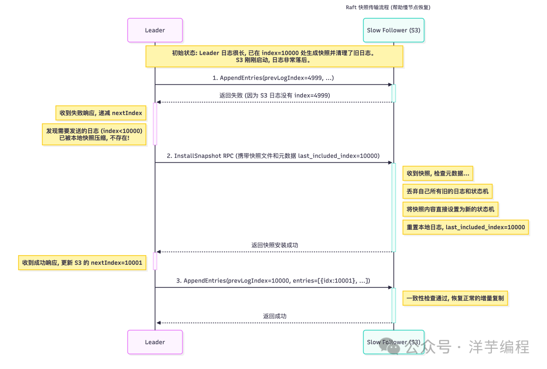 Raft快照传输流程序列图
