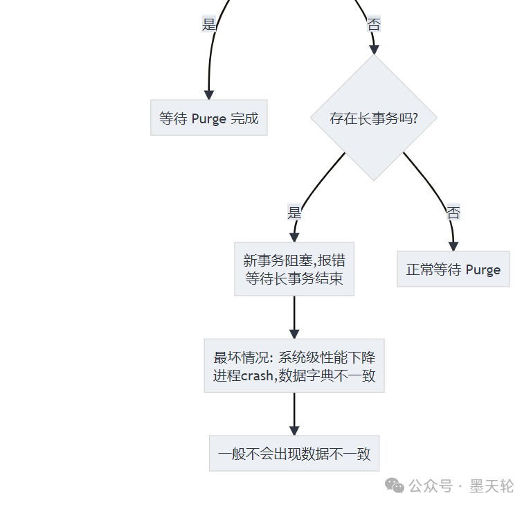 存在长事务时的连锁反应流程图