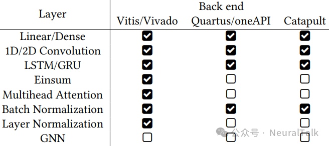 不同硬件后端在hls4ml中的支持矩阵