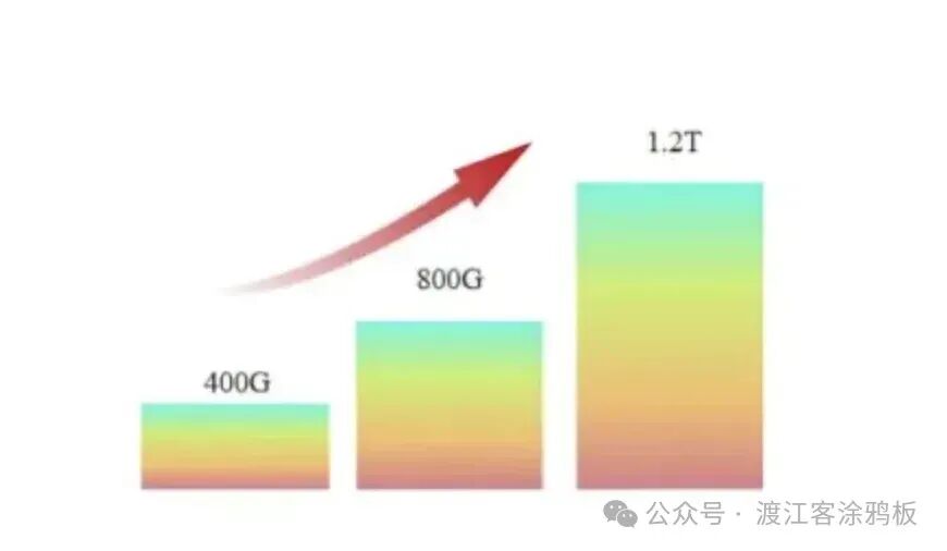 单端口速率持续提升趋势图