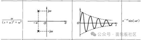 极点位于左半复平面的衰减正弦振荡示例