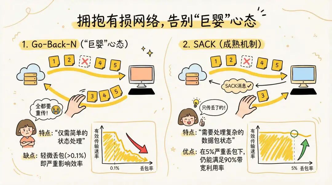 Go-Back-N与SACK机制对比：全部重传 vs 选择性重传