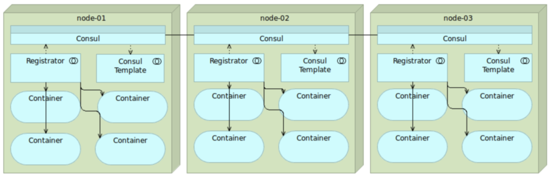 Consul配合Registrator和Consul Template的架构